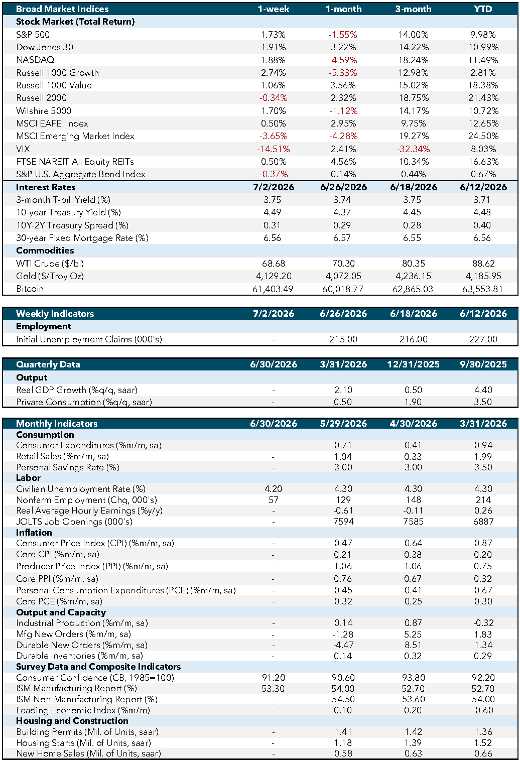 Market Commentary July 06 Weekly Economic Dashboard