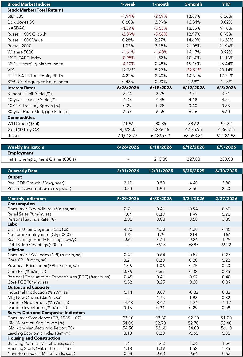 Market Commentary June 29 Weekly Economic Dashboard