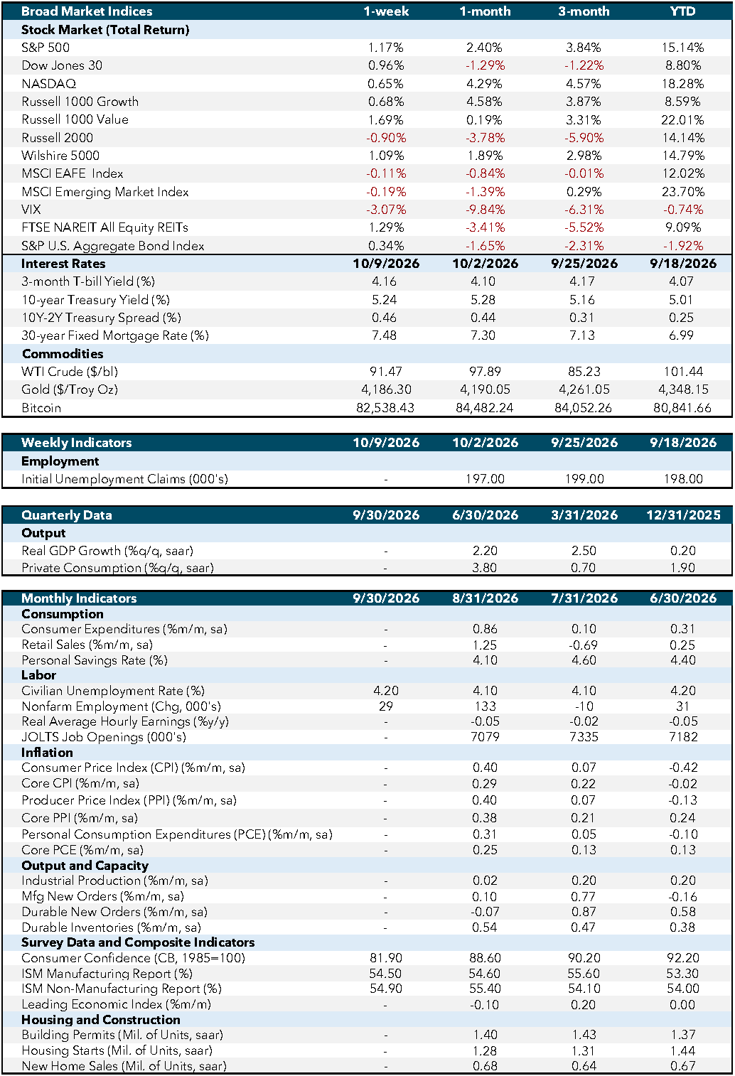 Market Commentary October 12 Weekly Economic Dashboard