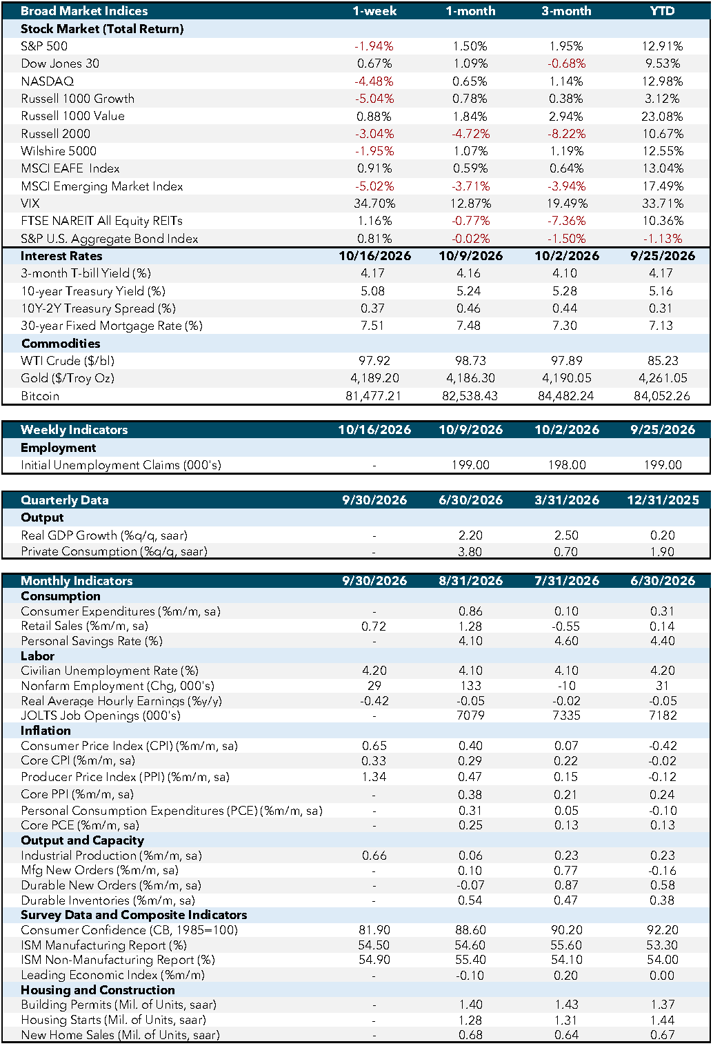 Market Commentary October 19 Weekly Economic Dashboard